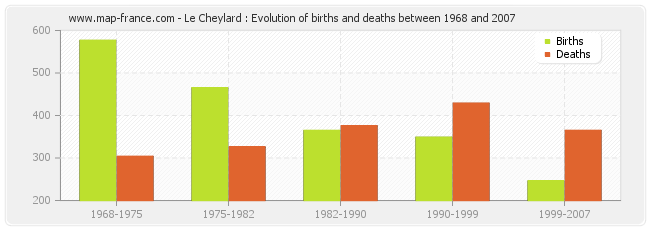 Le Cheylard : Evolution of births and deaths between 1968 and 2007
